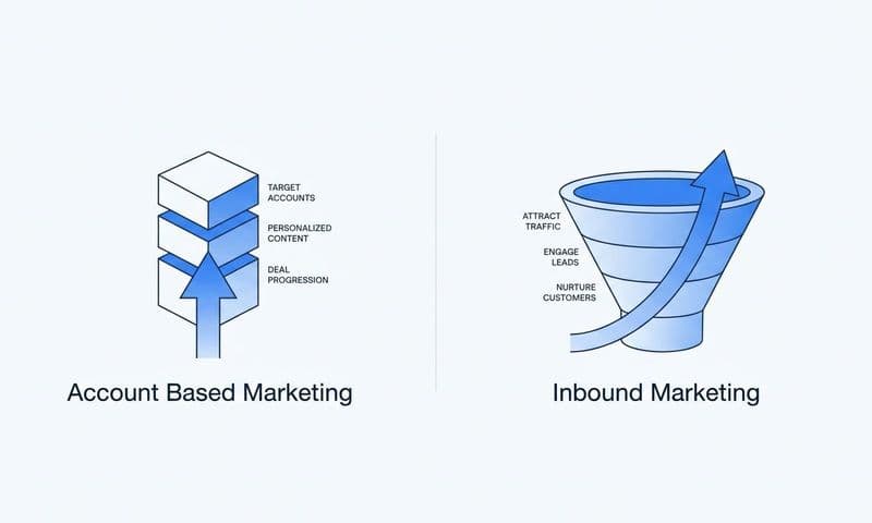 Account Based Marketing vs Inbound Marketing: Which Strategy Fits Your B2B SaaS Growth Goals?