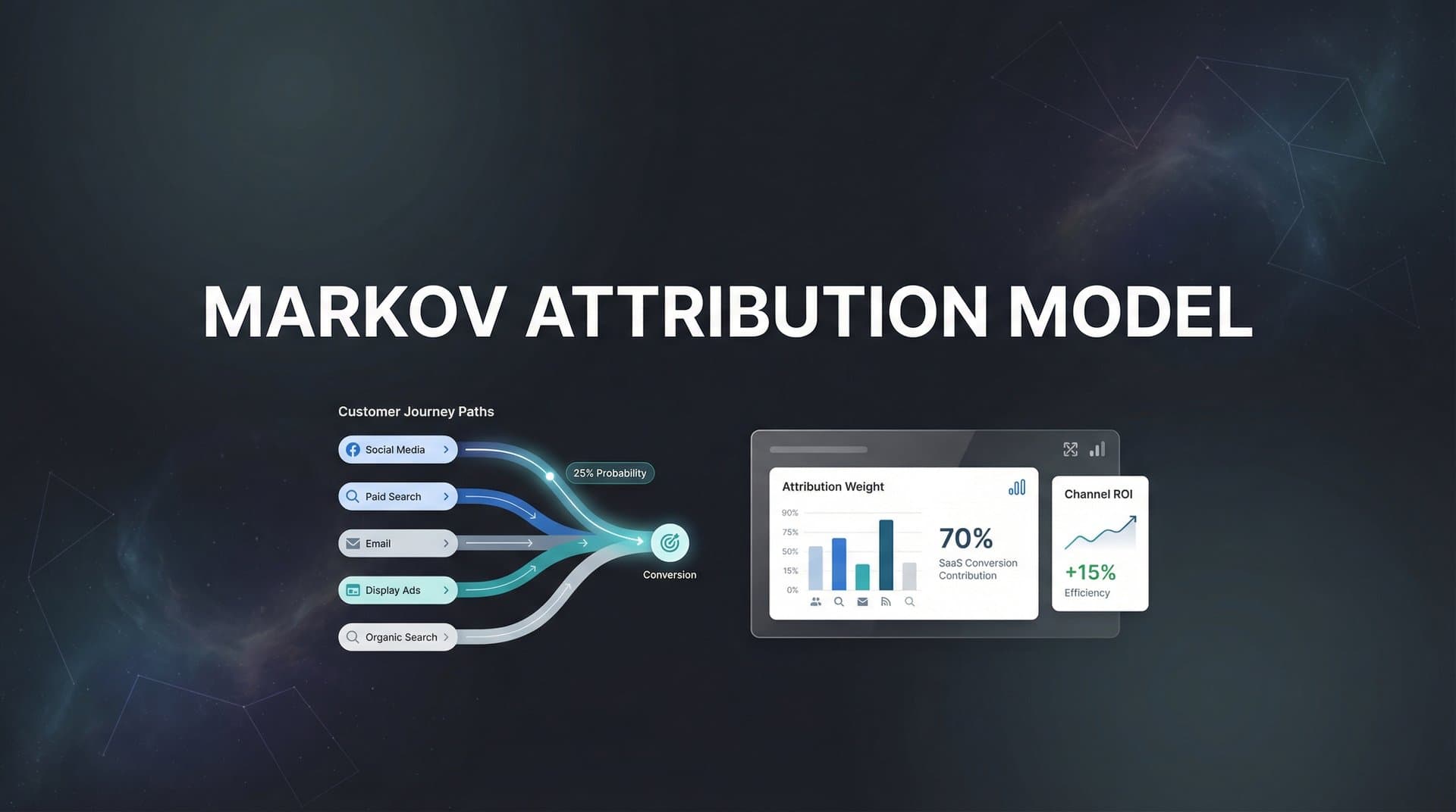 Markov Attribution Model: How Probabilistic Analysis Reveals Your True Marketing Impact