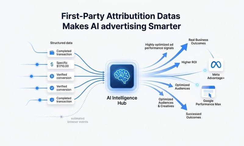 How does first party attribution data make ai ads smarter?