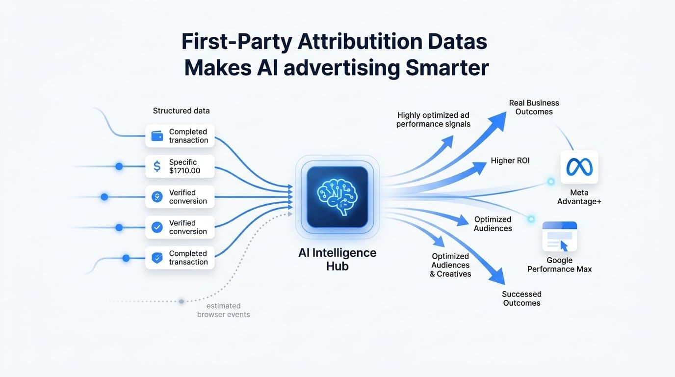 How does first party attribution data make ai ads smarter?