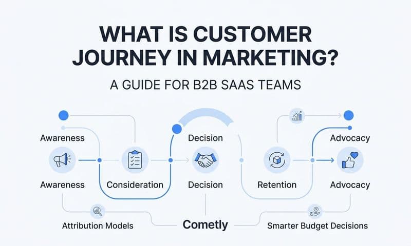 What Is Customer Journey in Marketing? A Guide for B2B SaaS Teams