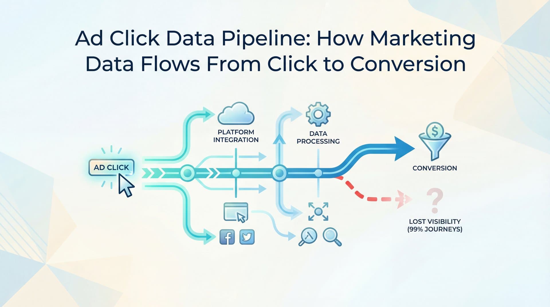 Ad Click Data Pipeline: How Marketing Data Flows From Click to Conversion