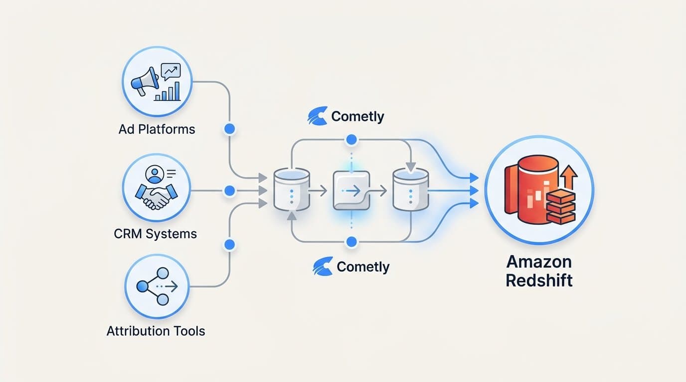 How do I sync conversion data to redshift?