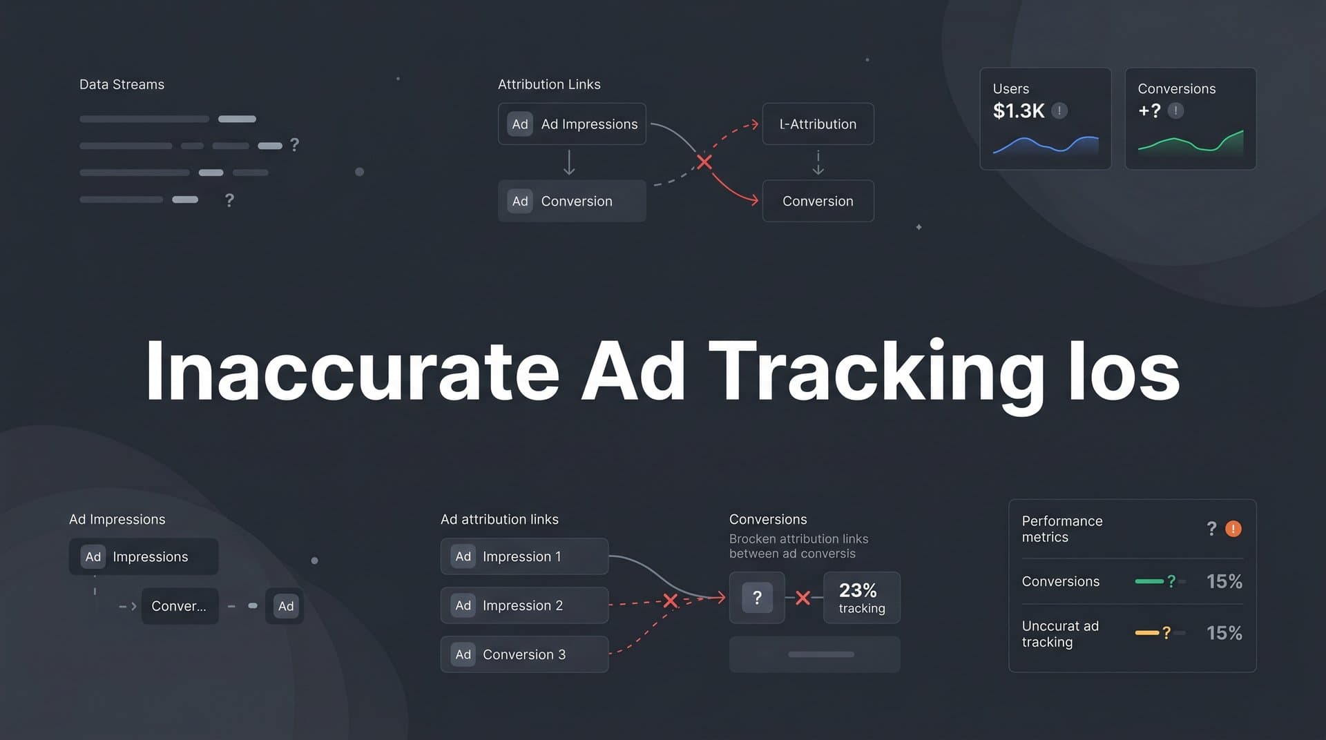 Inaccurate Ad Tracking on iOS: Why Your Data Is Wrong and How to Fix It