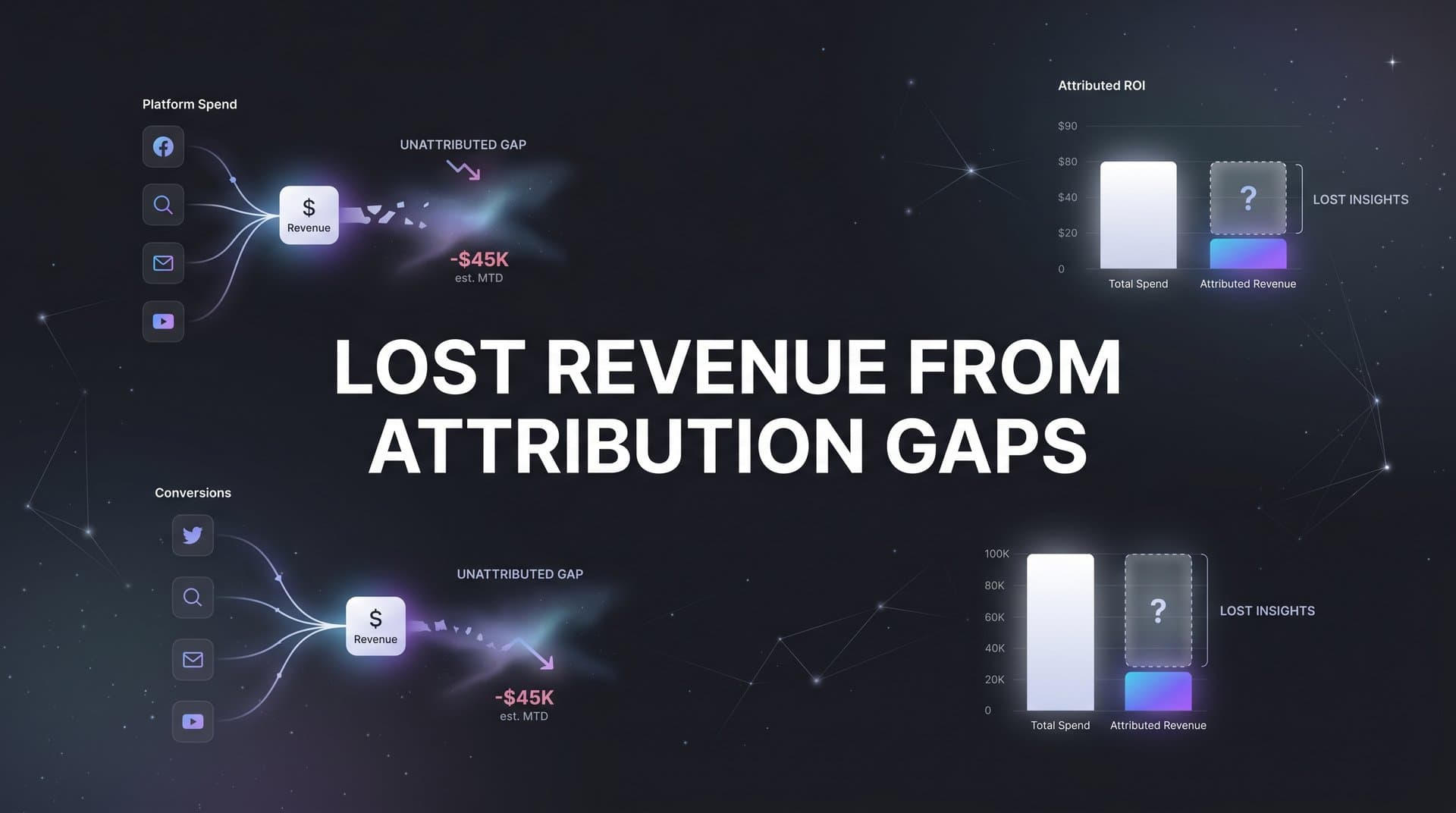 Lost Revenue from Attribution Gaps: How Blind Spots in Your Data Are Costing You Sales