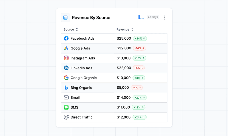 Tracking Closed Won Revenue: How Cometly Tracks CRM Deals to the Correct Marketing Source