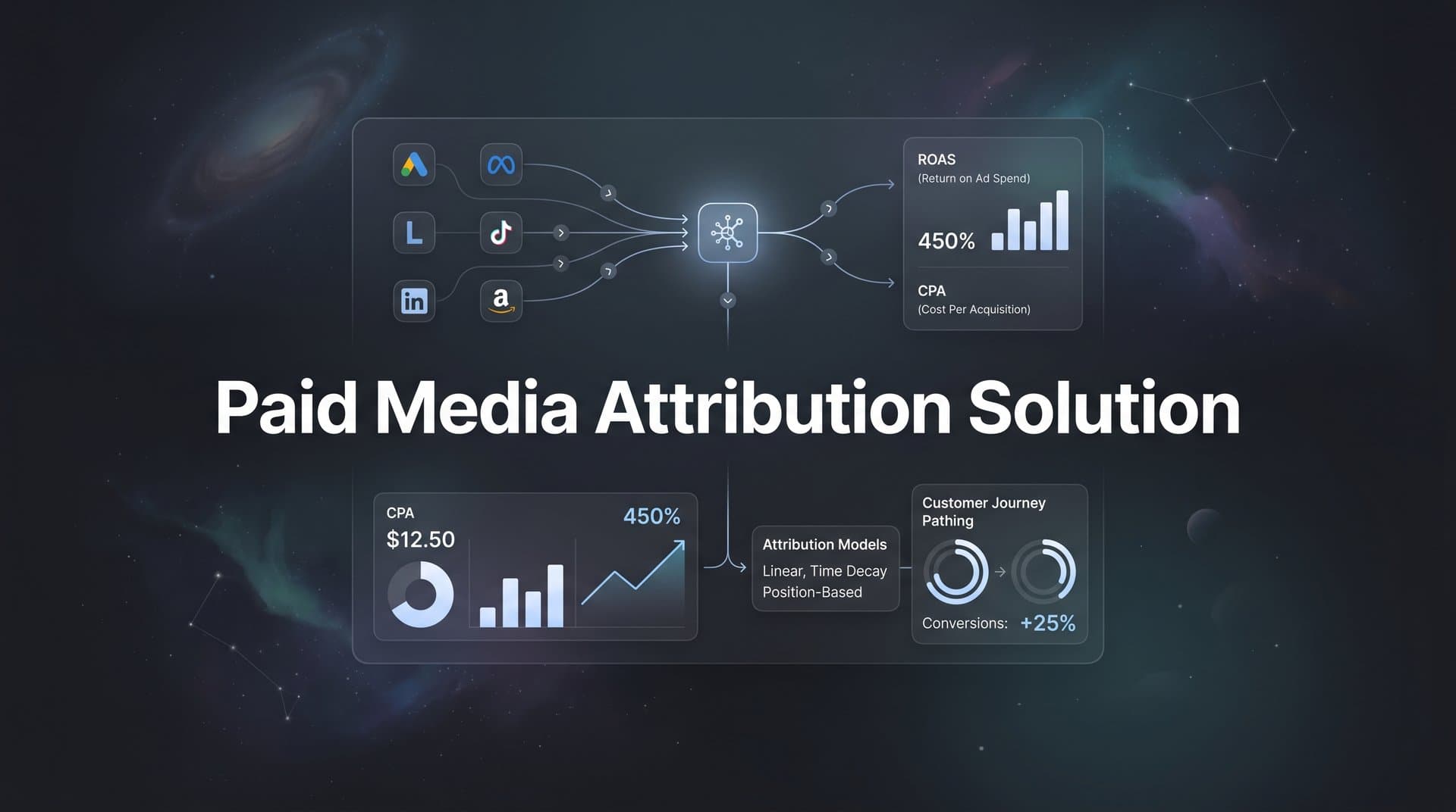 9 Best Paid Media Attribution Solutions to Track Ad ROI in 2026