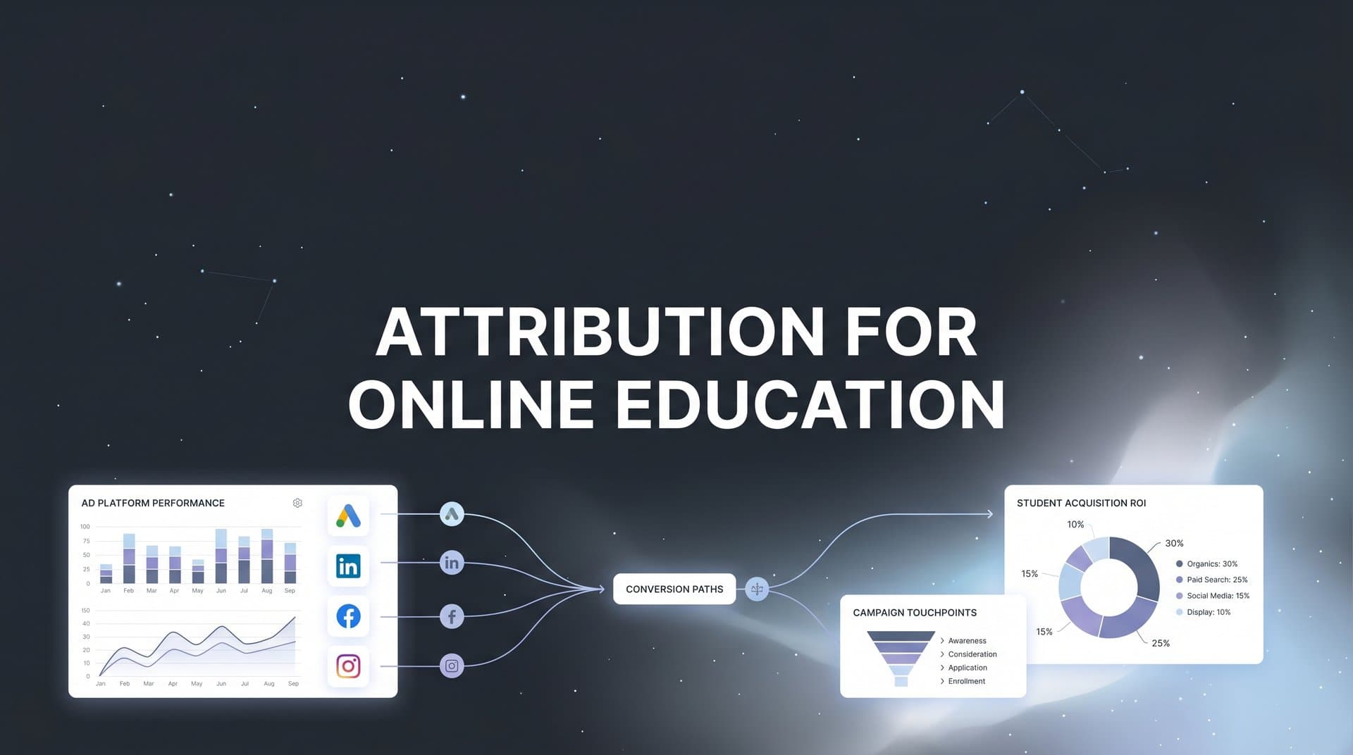 Attribution for Online Education: How to Track What Actually Drives Enrollments