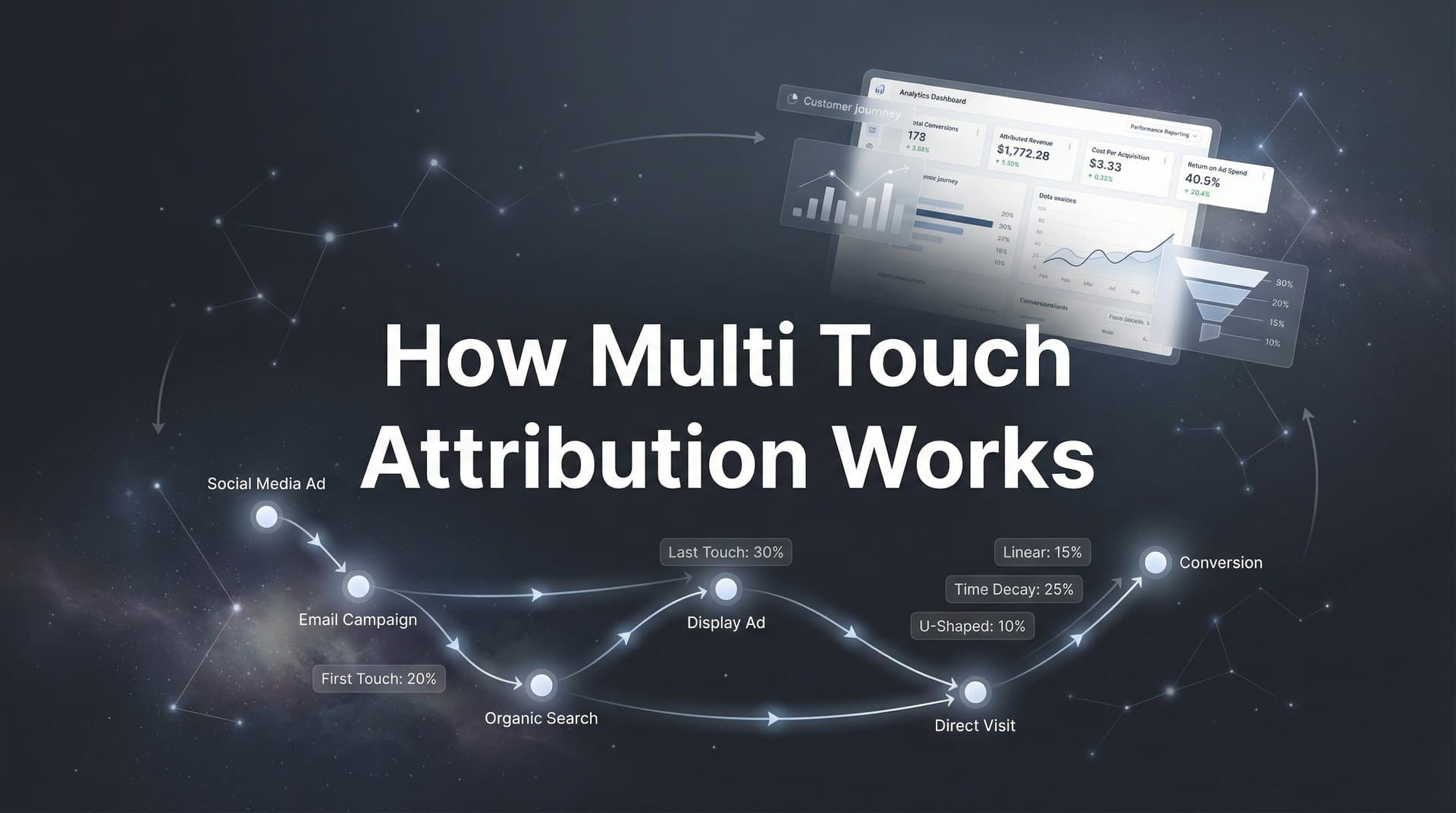 How Multi-Touch Attribution Works: A Complete Guide for Modern Marketers