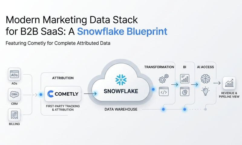 Modern Marketing Data Stack for B2B SaaS: A Snowflake Blueprint