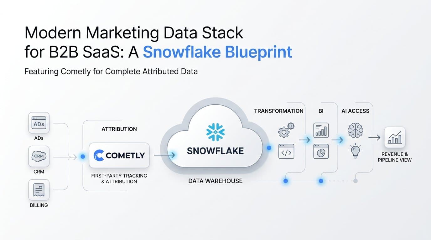 Modern Marketing Data Stack for B2B SaaS: A Snowflake Blueprint