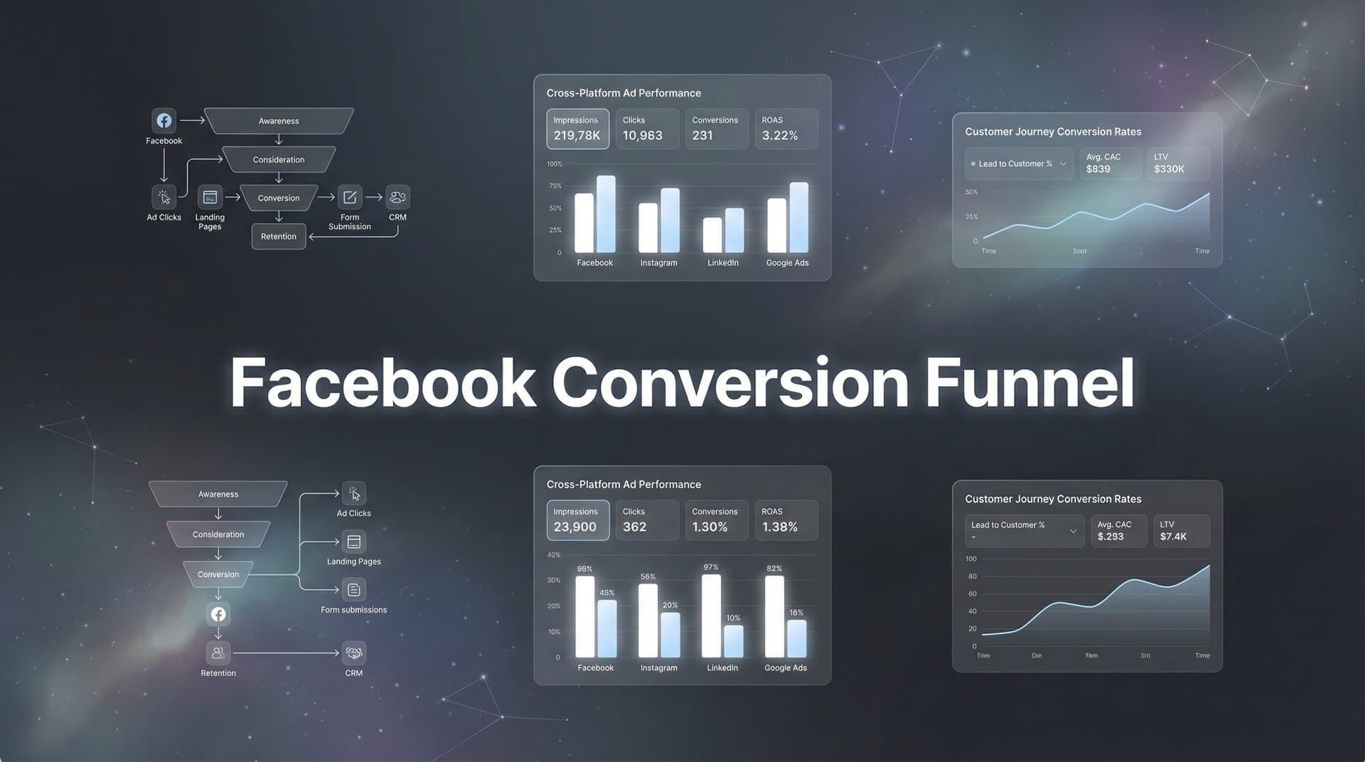 How to Build a Facebook Conversion Funnel That Actually Drives Revenue