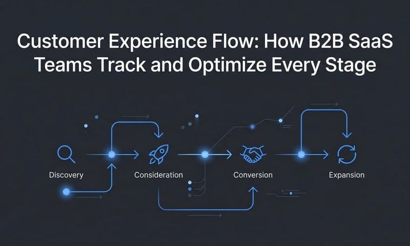 Customer Experience Flow: How B2B SaaS Teams Track and Optimize Every Stage