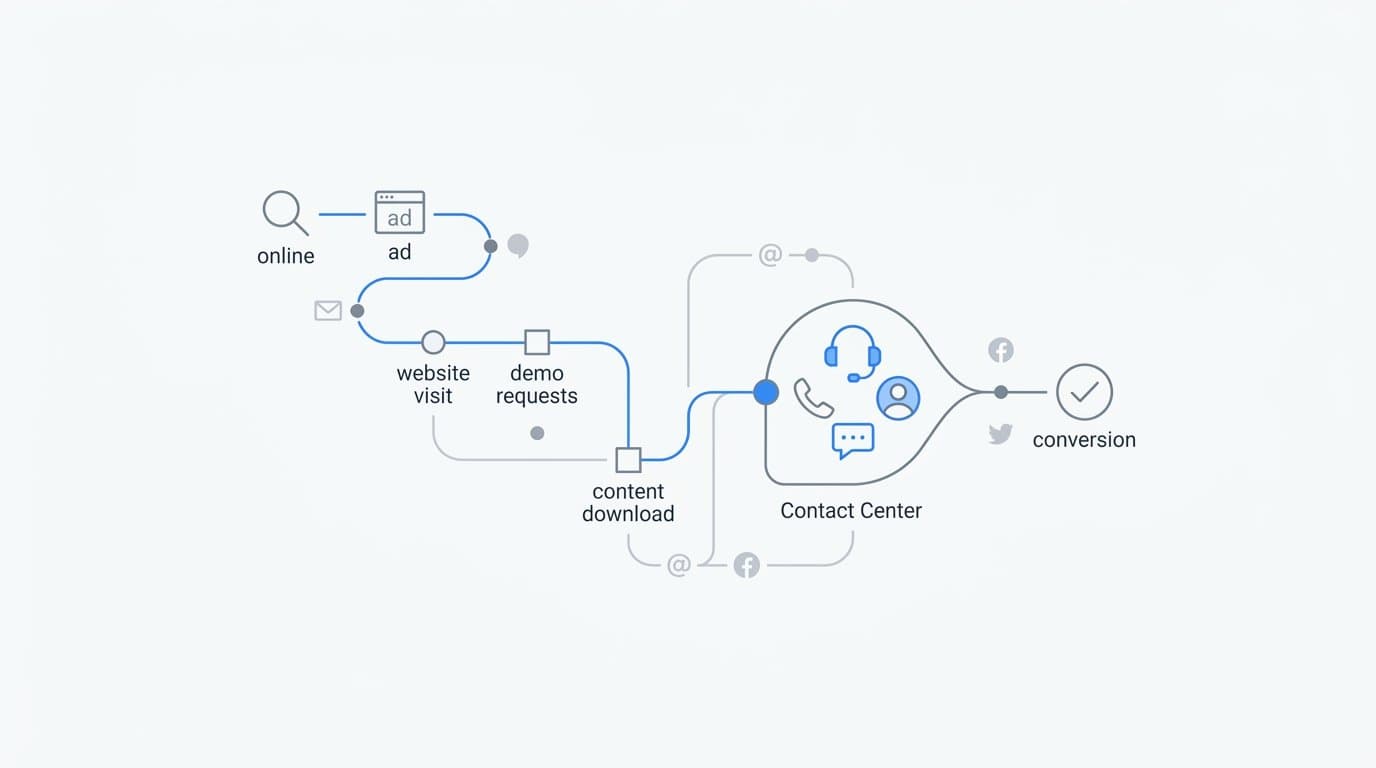 Contact Center Customer Journey: How to Track and Attribute Every Touchpoint