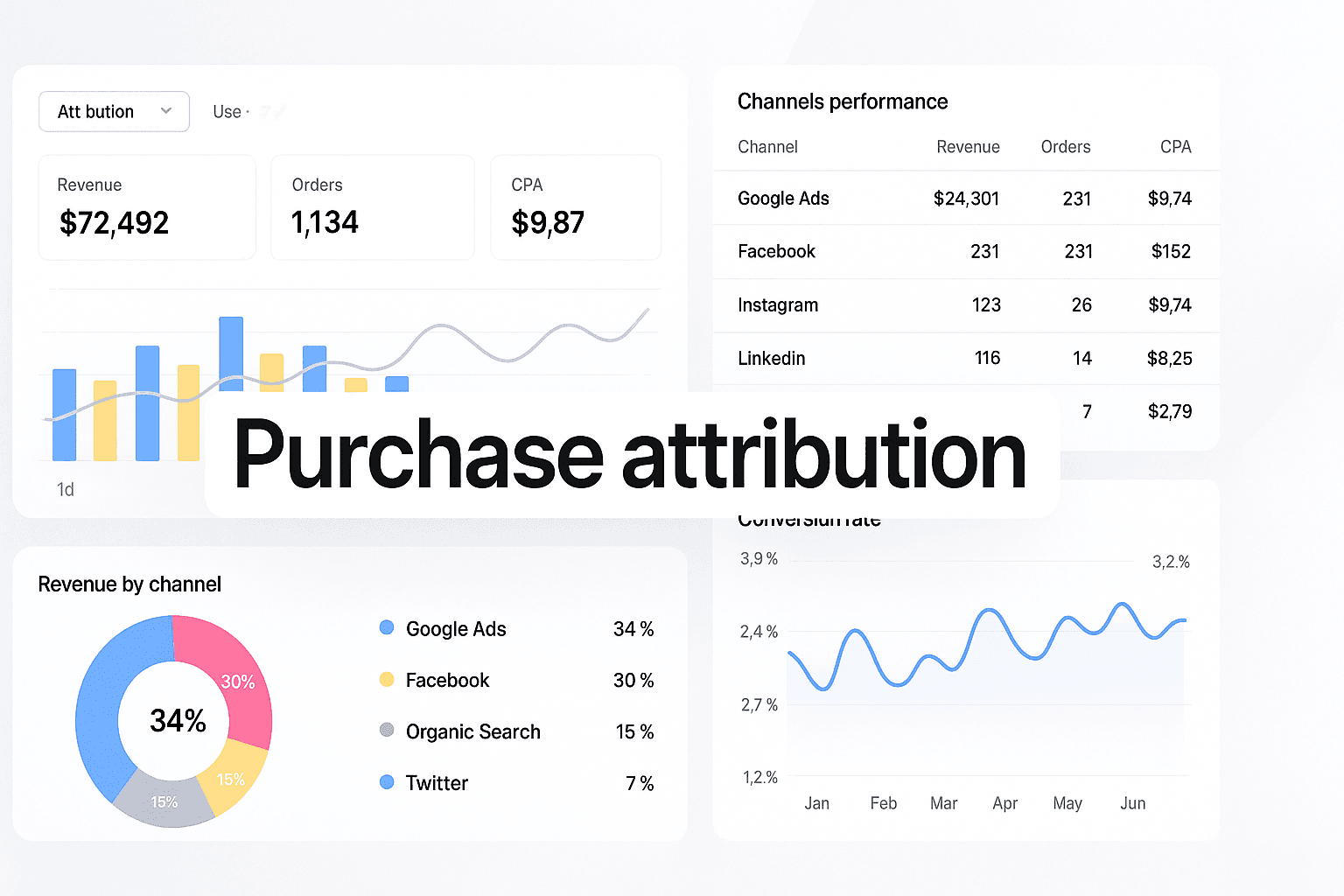 Purchase Attribution Explained: How To Stop Wasting Budget On The Wrong Channels