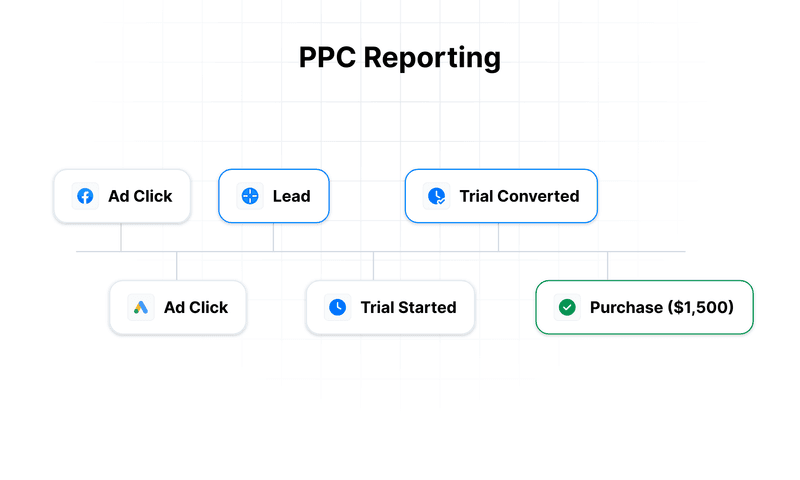 PPC Reporting: How to Turn Ad Performance Into Profitable Decisions