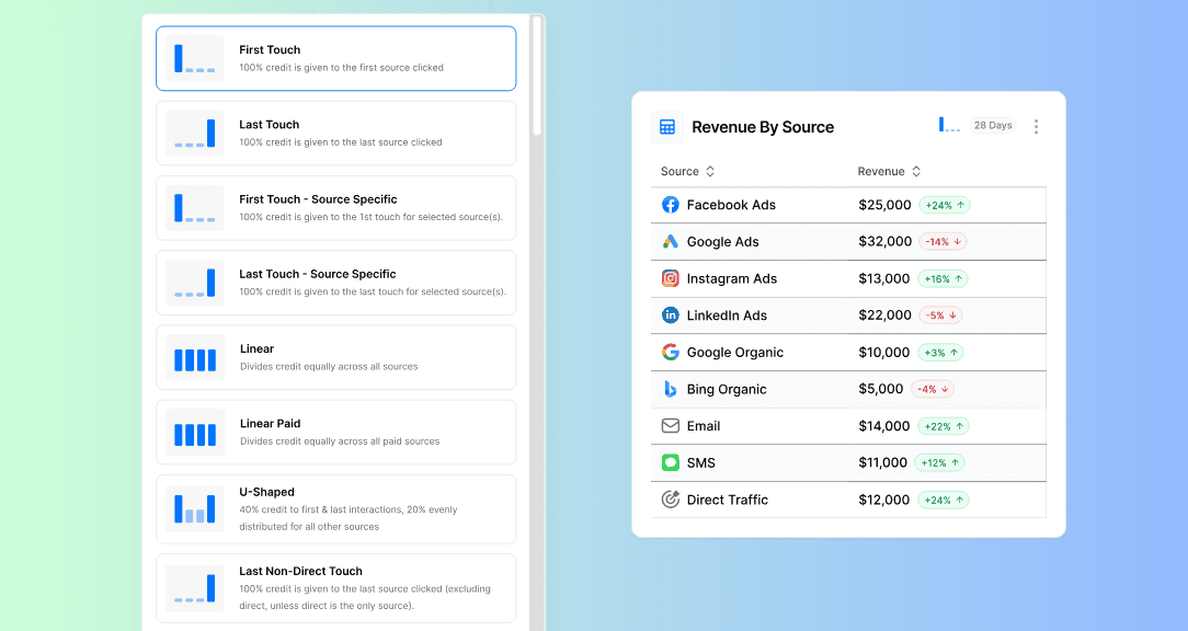 A Deep Dive into Multi Channel Attribution