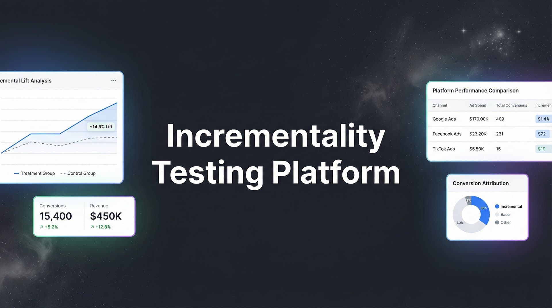 Incrementality Testing Platform: How to Measure True Marketing Impact