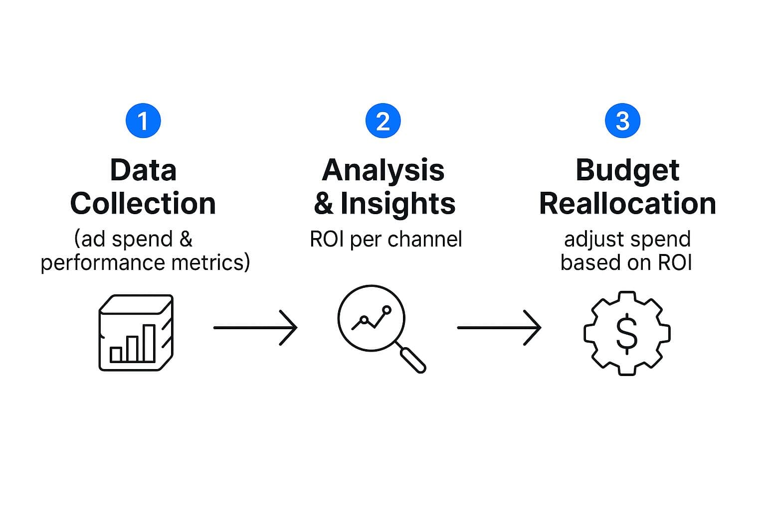 Spend Optimisation Graphics Mastering Marketing Spend Optimization For Paid Ads